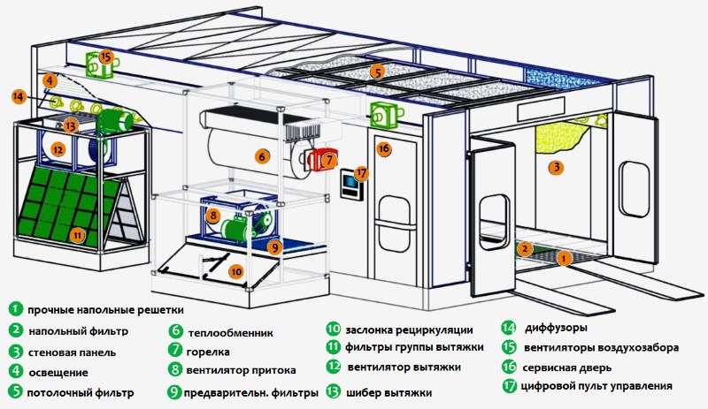 Схема устройства готовой покрасочной камеры